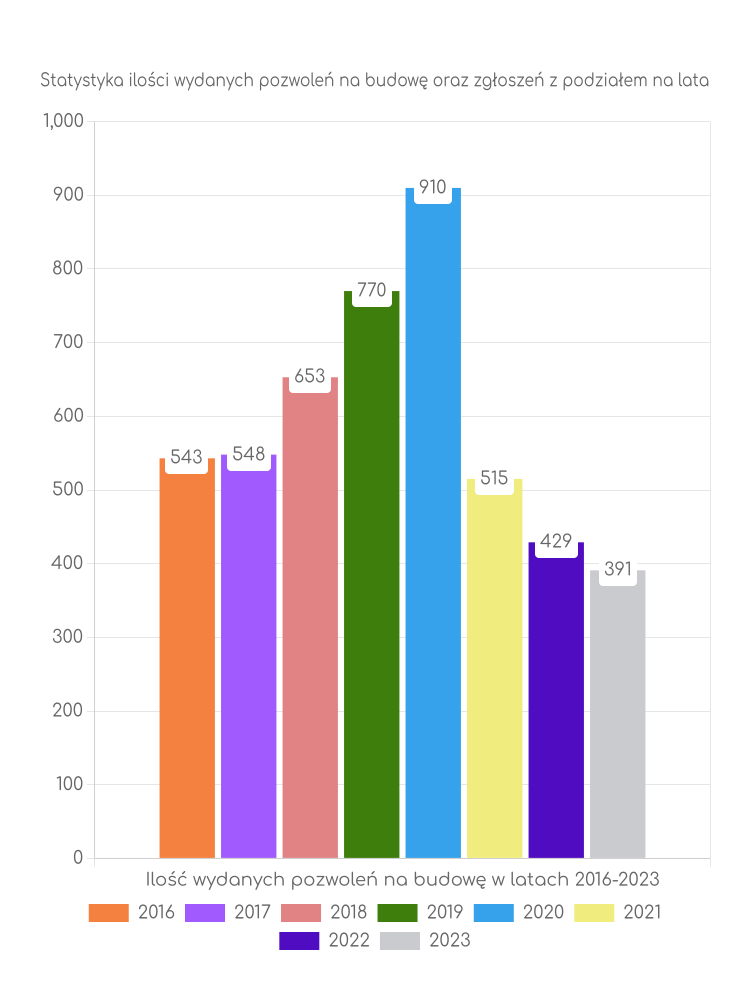 Zestawienie statystyk pozwoleń na budowę w gminie Juchnowiec Kościelny